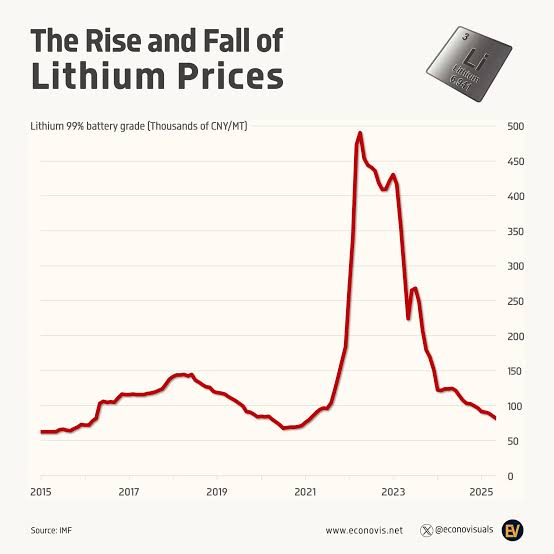 The just-transition question: what if lithium prices fall again?